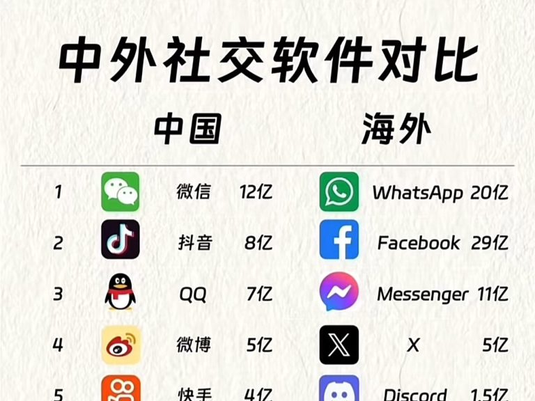 2025 年的社交媒体：深入探究中西方社交平台之间的差异